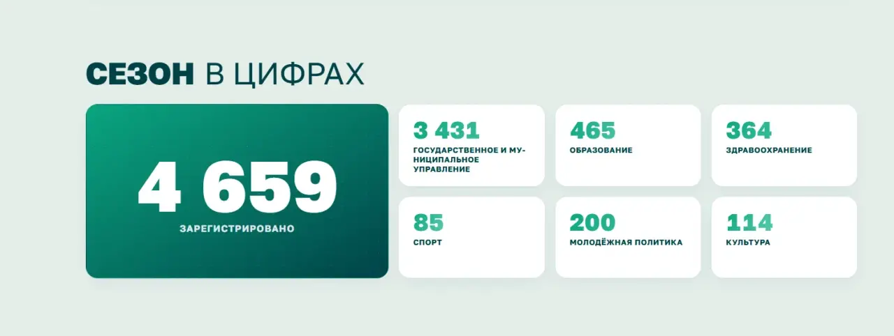 4,6 тысячи кандидатов и новый кадровый резерв: в Дагестане продлили приём заявок в «Команду Дагестана»