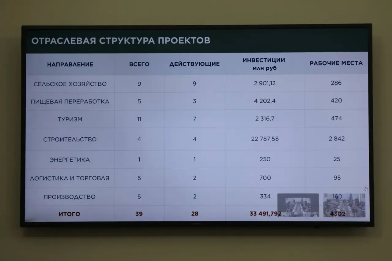 В Дагестане реализуются 28 масштабных инвестиционных проектов на сумму более 30 млрд рублей