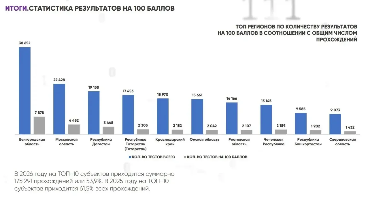 Более 3,4 тысячи жителей Дагестана получили 100 баллов в «ИТ-диктанте»