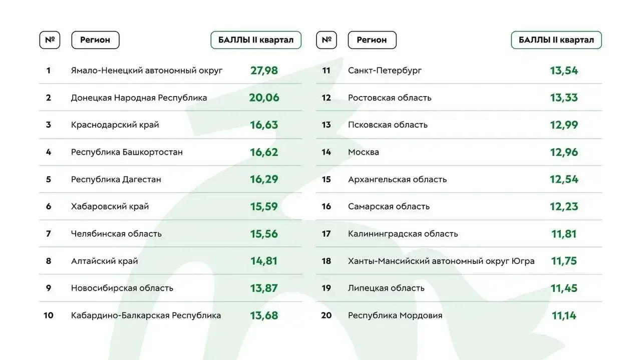 Минмолодёжи Дагестана вошло в топ-5 регионов России по работе в социальных сетях