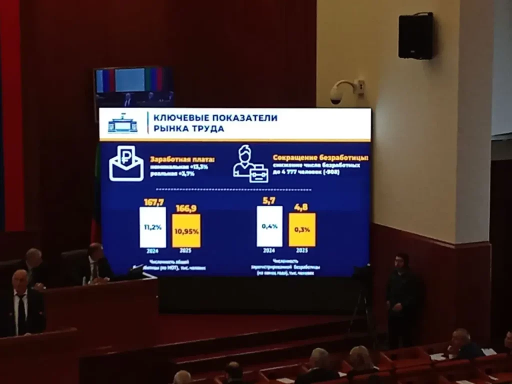 Экономика Дагестана выросла: ВРП превысил 1,3 трлн рублей по итогам 2025 года